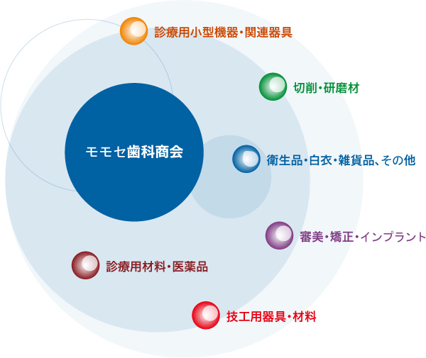 歯科材料の総合商社